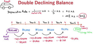 Master Double Balance Declining Depreciation