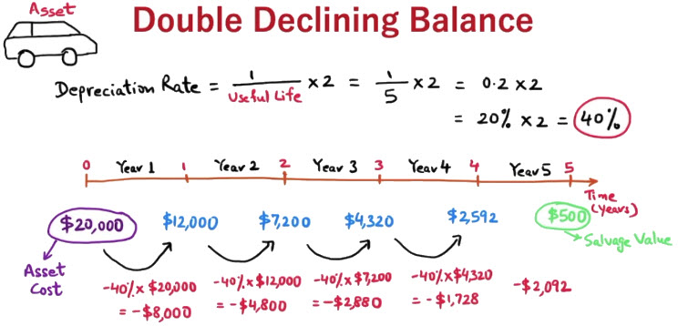 double declining depreciation graphic